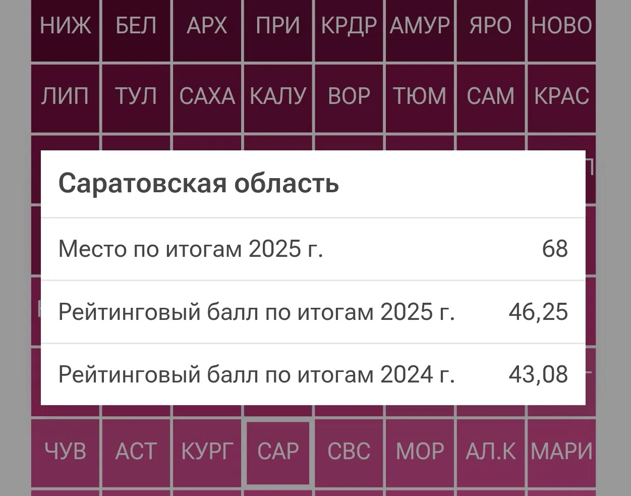 Саратовская область оказалась в хвосте рейтинга благополучия регионов