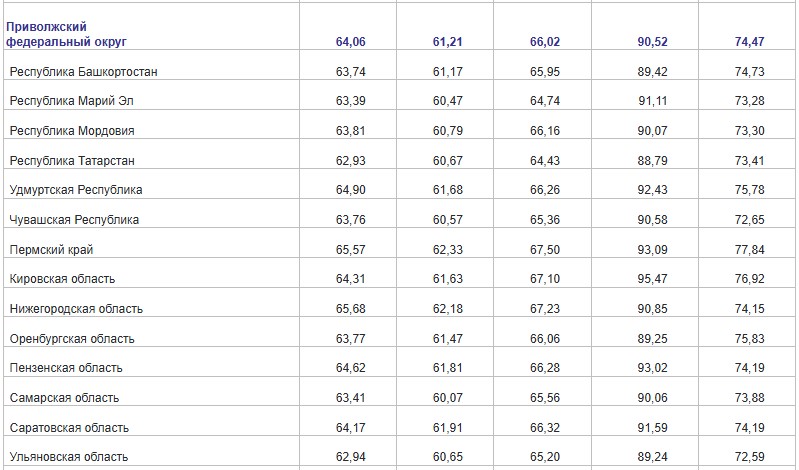 Цены на бензин в ПФО 28 02 2026