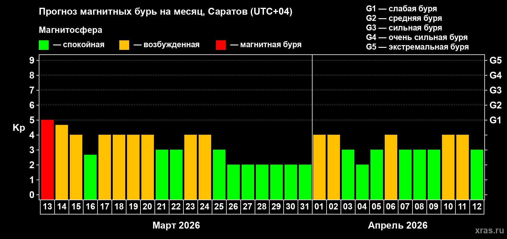 Проноз магнитных бурь март-апрель 2026 года