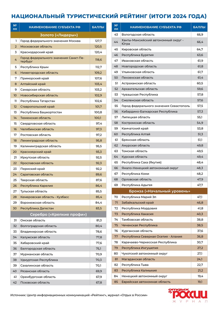 Национальный туристический рейтинг