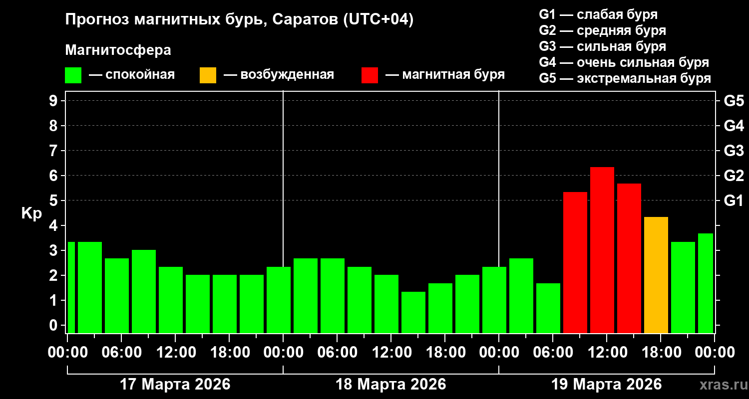 Саратовцам назвали дату мощной магнитной бури