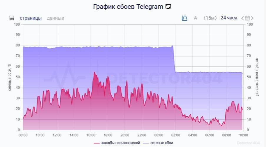 У некоторых саратовцев частично заработал Telegram У некоторых саратовцев частично заработал Telegram
