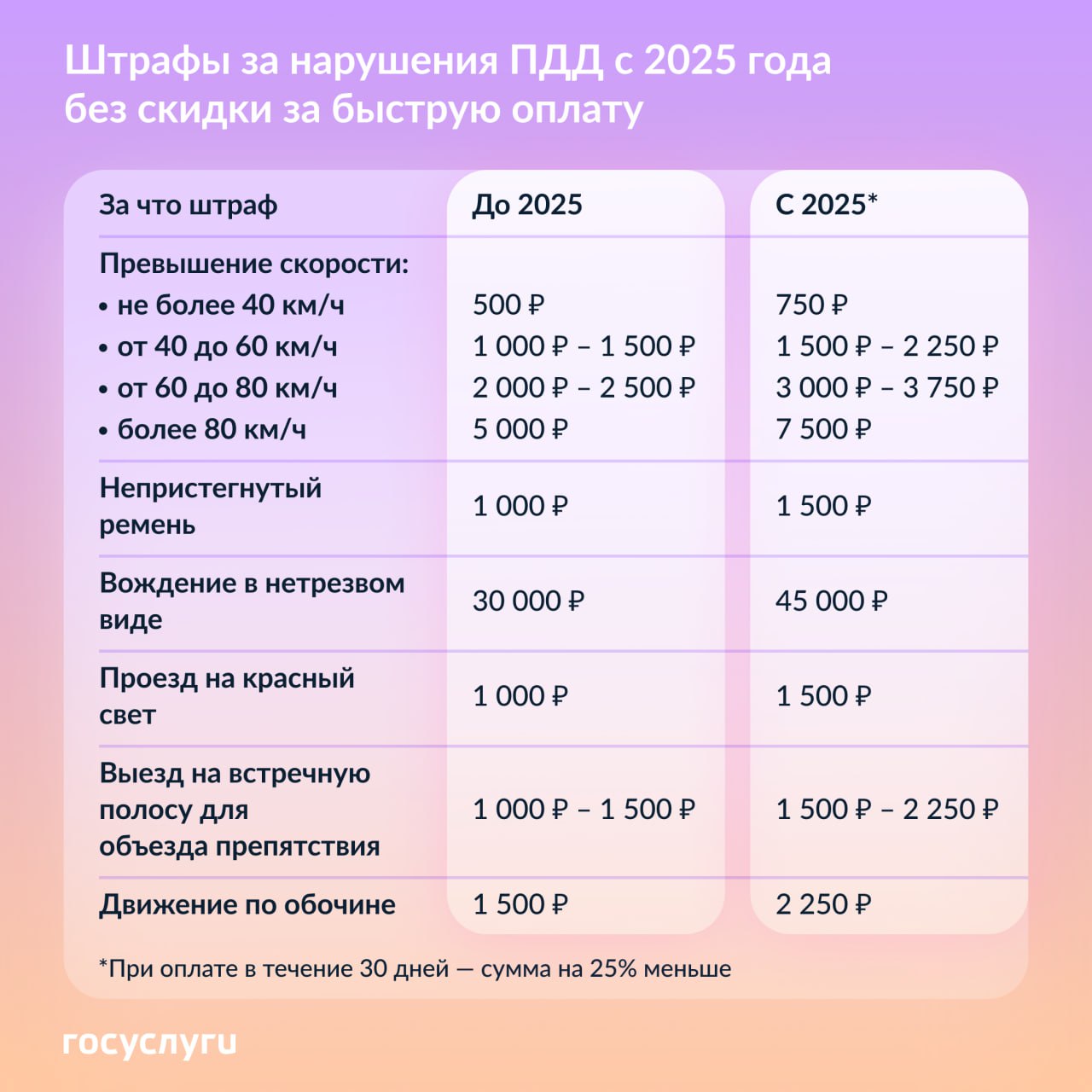 Новые штрафы ПДД с 1 января 2025 года