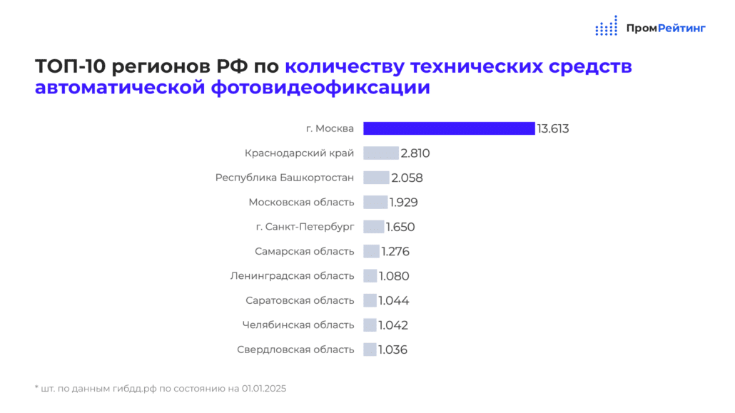 Рейтинг камеры на дорогах