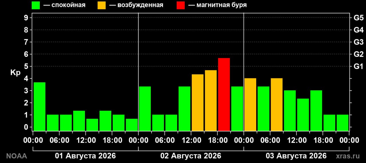 Тяжелая магнитная буря ударит по саратовцам сегодня вечером