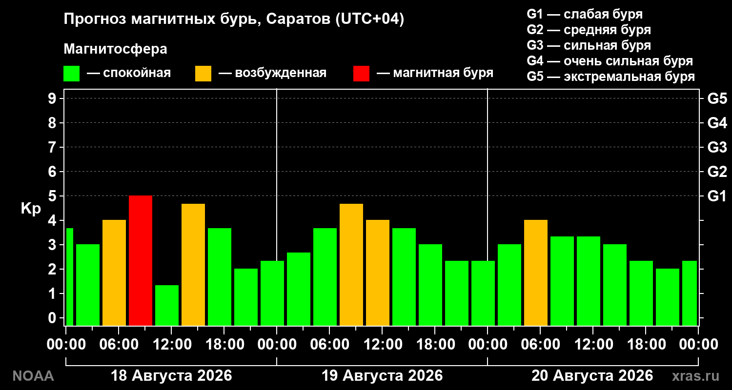 Магнитная буря уровня G1 атакует саратовцев сегодня Магнитная буря уровня G1 атакует саратовцев сегодня