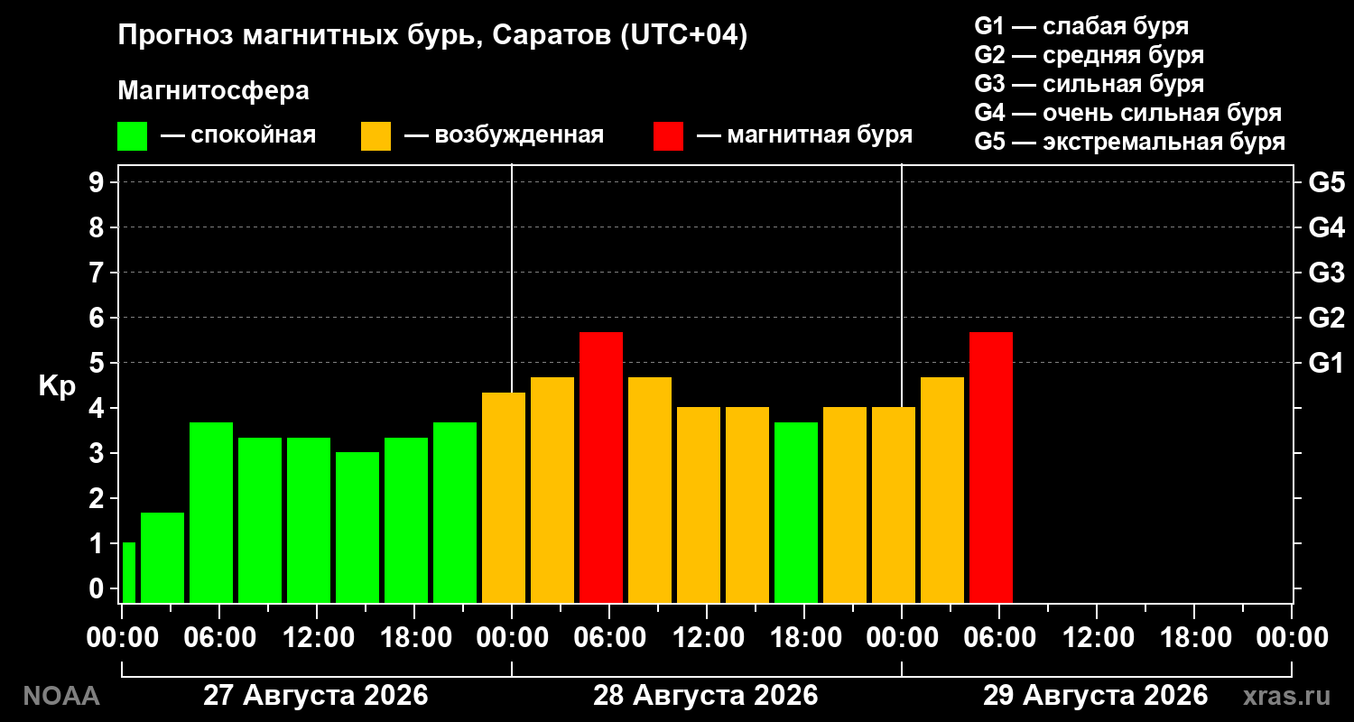 Магнитная буря вскоре обрушится на саратовцев