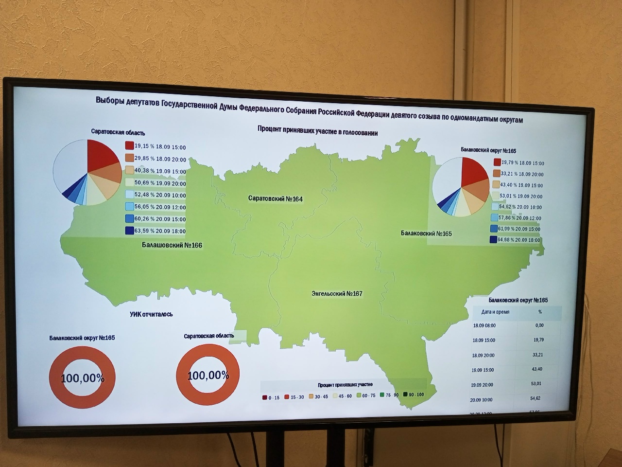 В Саратовской области завершилось голосование и начался подсчет голосов