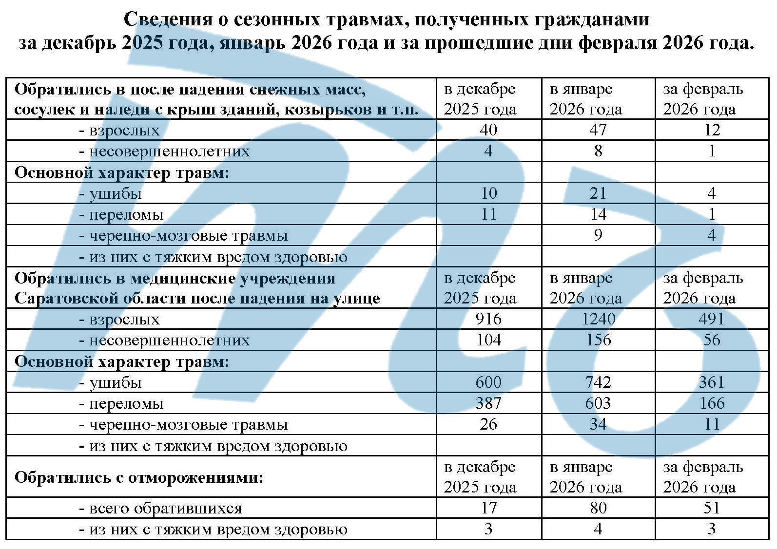 Травмы зимой 2025-26 года